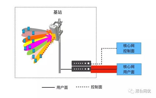 5G架构选项3使用的接入技术 5G网络到底长什么样？通信设备技术领域一目了然
