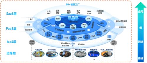 三大运营商助力构建智能工厂之发展史